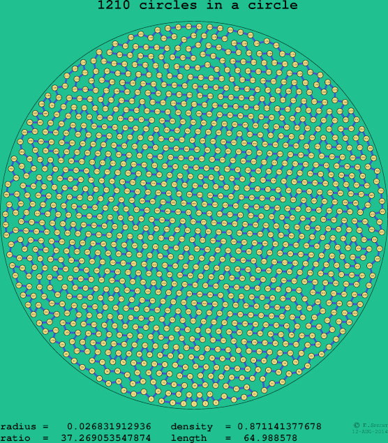 1210 circles in a circle