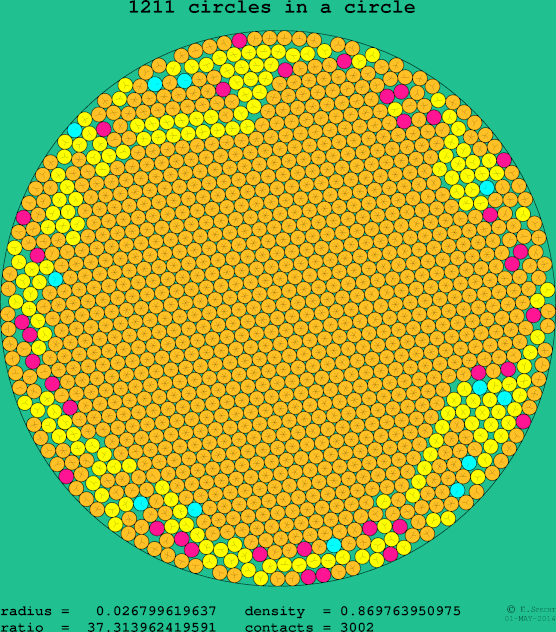 1211 circles in a circle