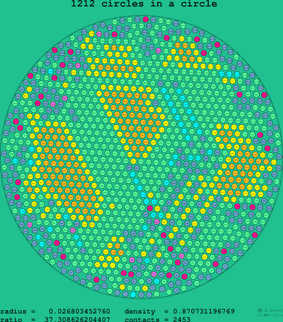 1212 circles in a circle