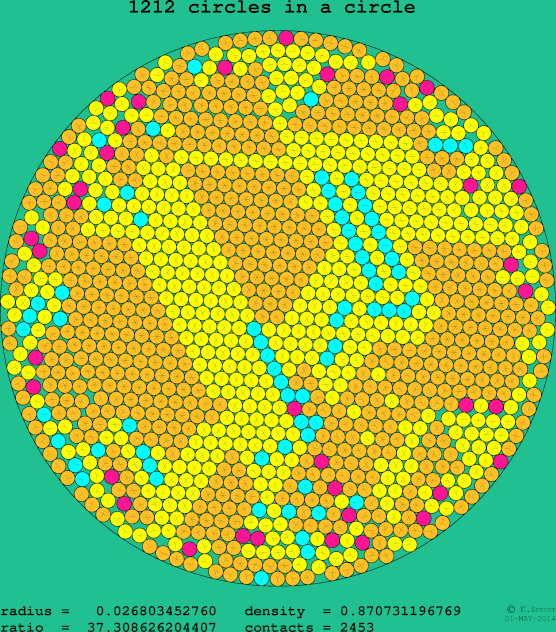 1212 circles in a circle
