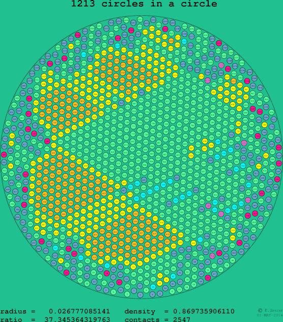 1213 circles in a circle