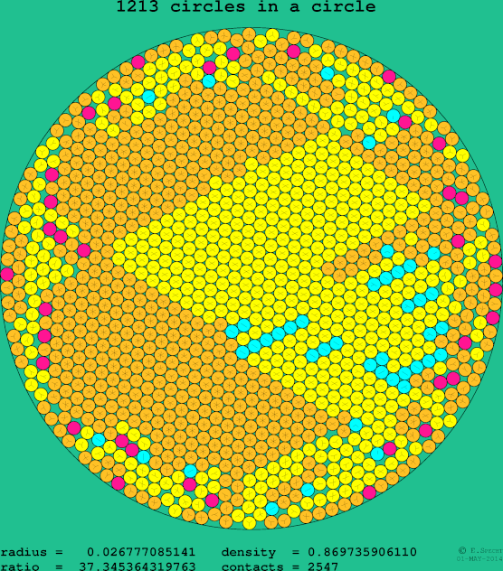 1213 circles in a circle