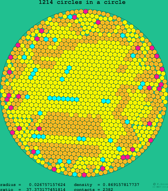 1214 circles in a circle