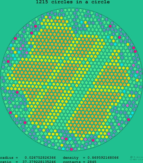 1215 circles in a circle