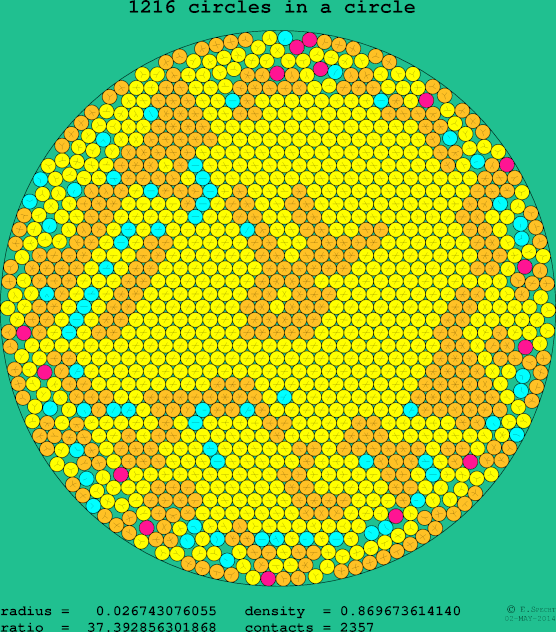 1216 circles in a circle