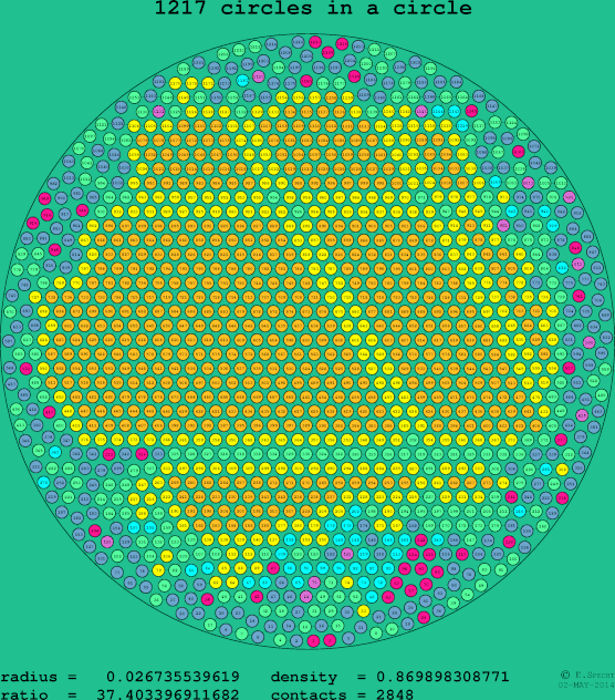 1217 circles in a circle