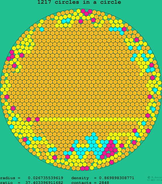 1217 circles in a circle