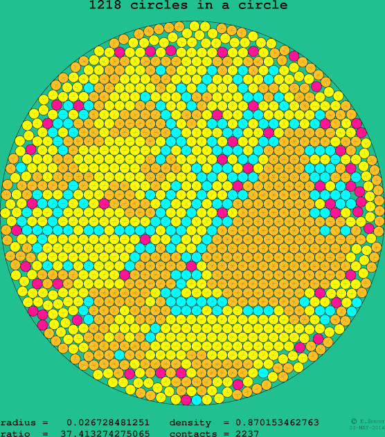 1218 circles in a circle