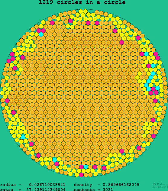 1219 circles in a circle