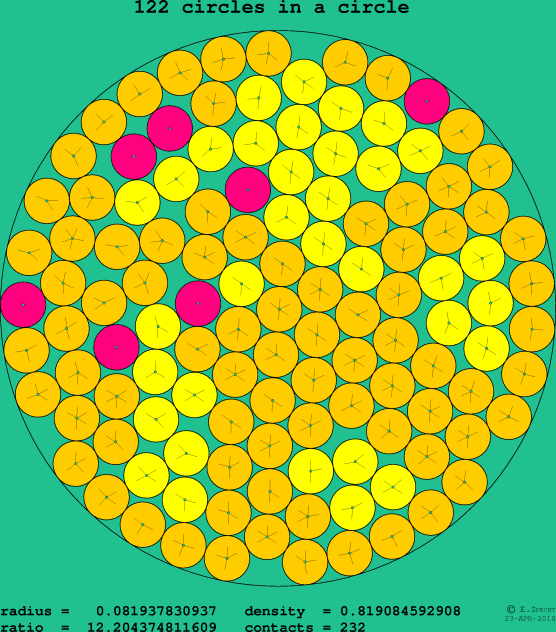 122 circles in a circle