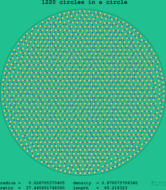 1220 circles in a circle