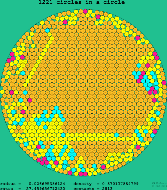 1221 circles in a circle
