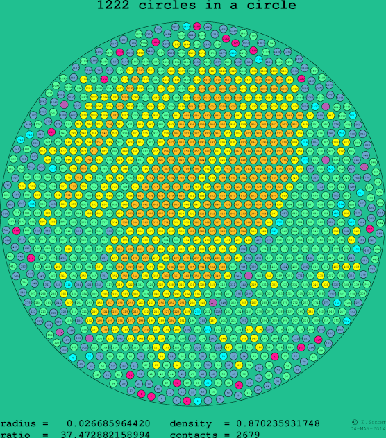 1222 circles in a circle