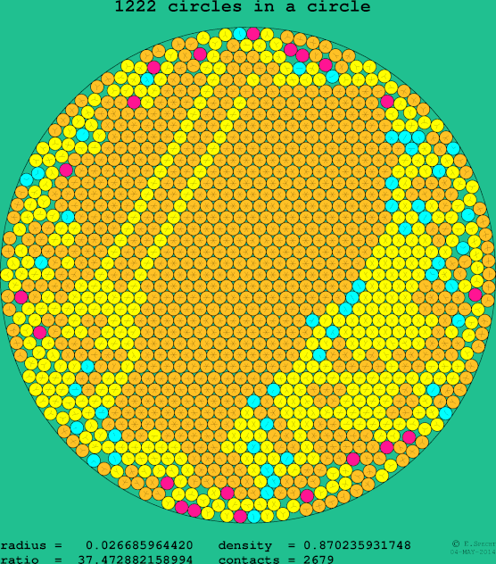 1222 circles in a circle