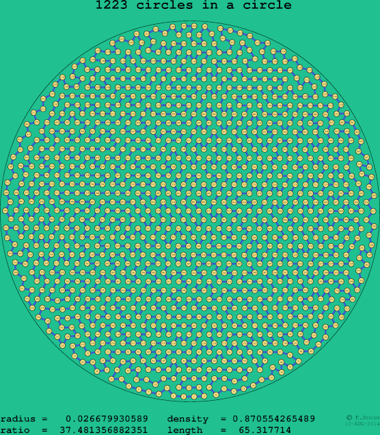 1223 circles in a circle