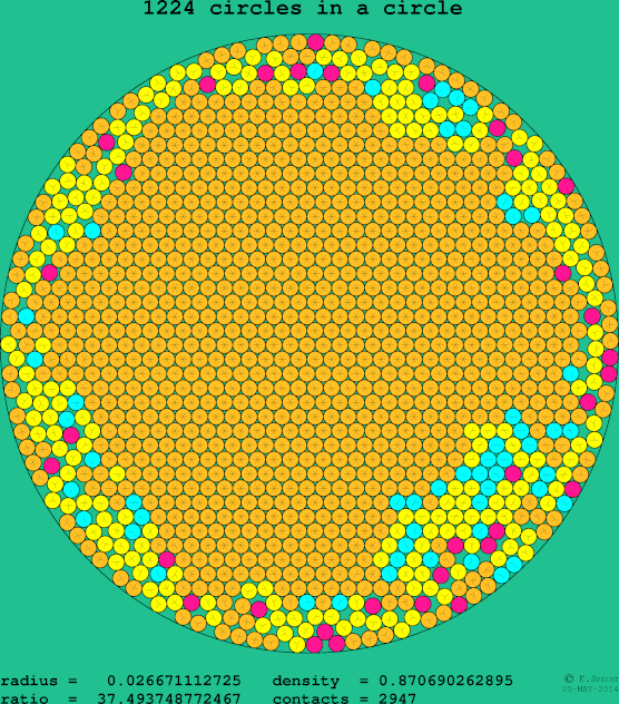 1224 circles in a circle