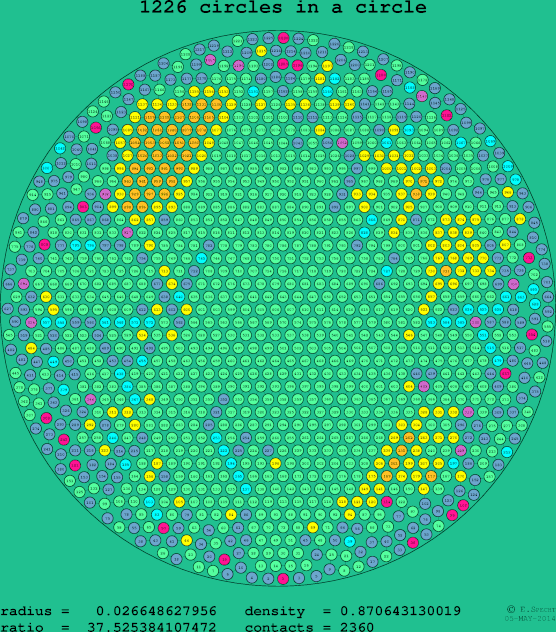 1226 circles in a circle
