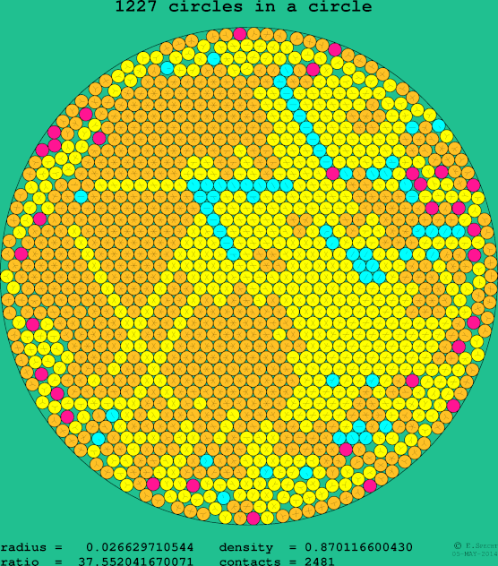 1227 circles in a circle