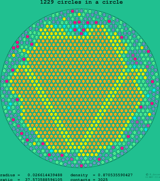 1229 circles in a circle