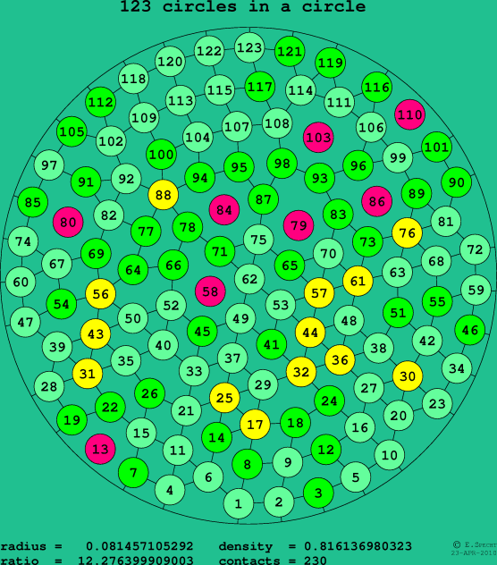 123 circles in a circle
