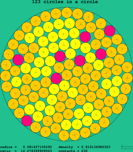 123 circles in a circle
