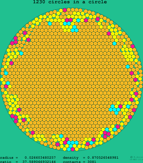 1230 circles in a circle