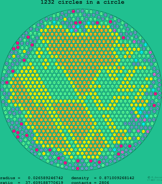 1232 circles in a circle