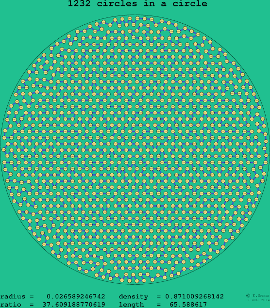 1232 circles in a circle