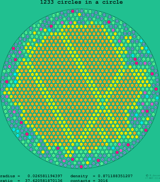1233 circles in a circle