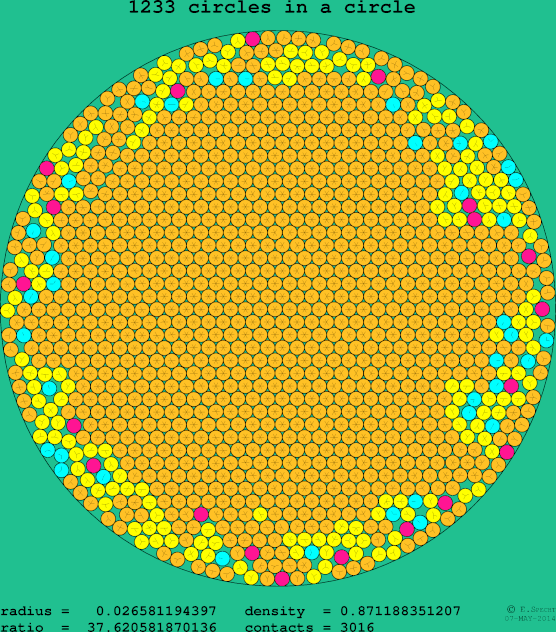 1233 circles in a circle