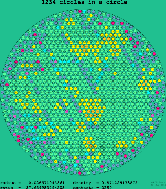 1234 circles in a circle
