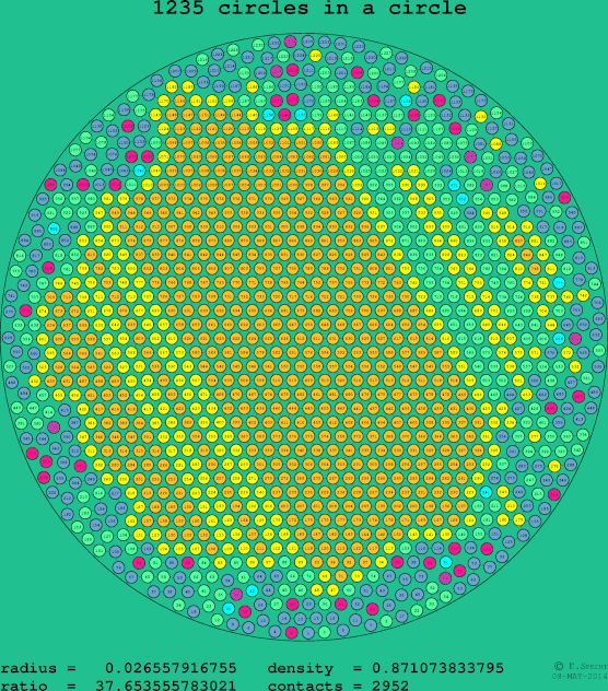 1235 circles in a circle