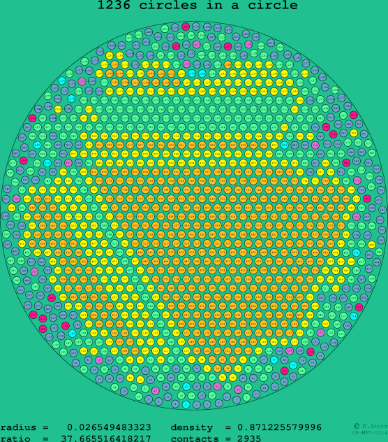 1236 circles in a circle