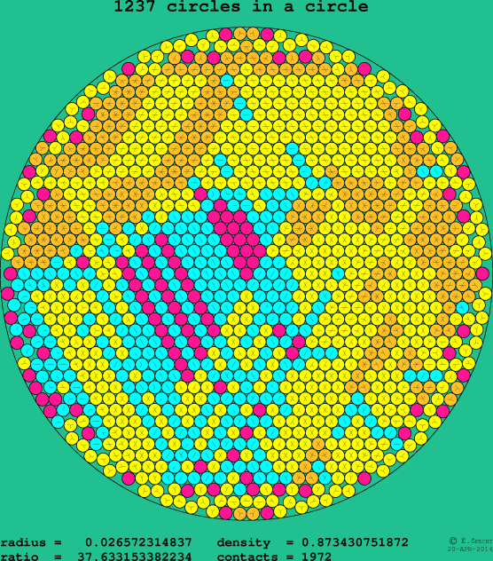 1237 circles in a circle