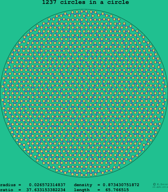 1237 circles in a circle