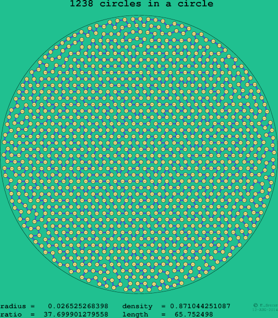 1238 circles in a circle