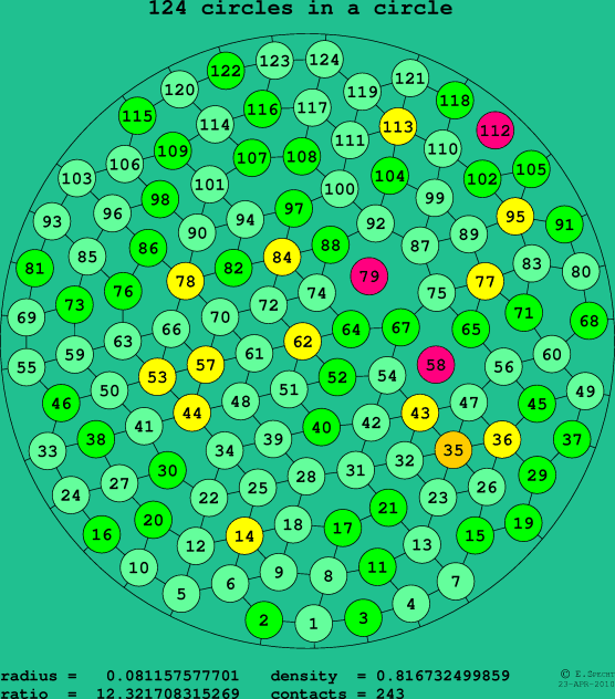 124 circles in a circle