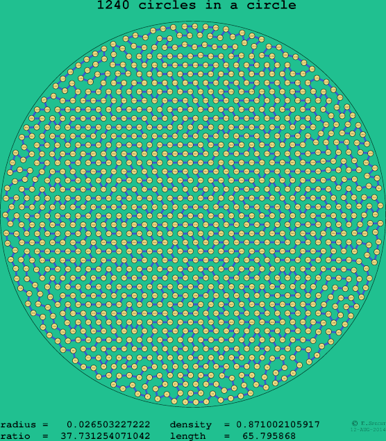 1240 circles in a circle