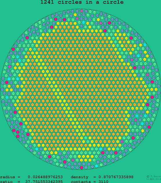 1241 circles in a circle