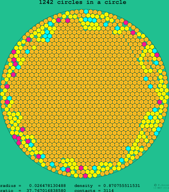 1242 circles in a circle