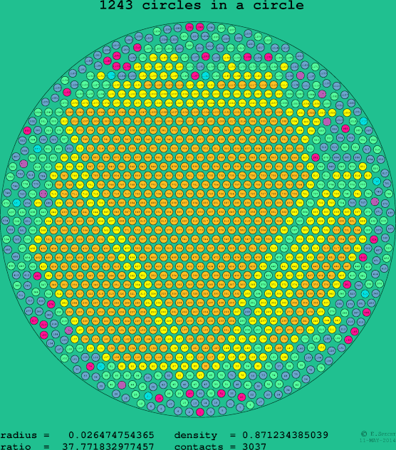 1243 circles in a circle