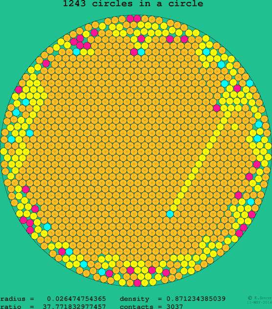 1243 circles in a circle