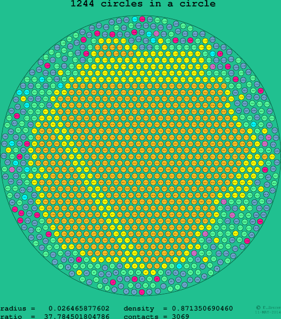 1244 circles in a circle
