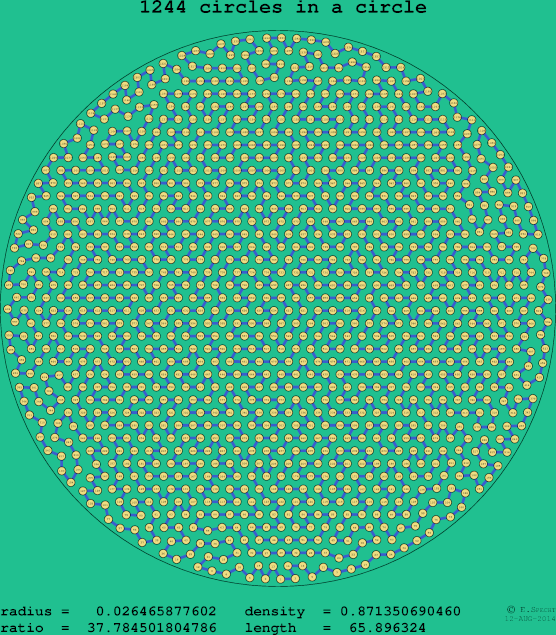 1244 circles in a circle