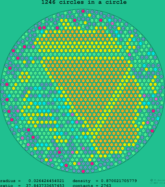 1246 circles in a circle