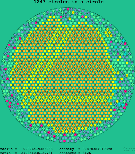 1247 circles in a circle