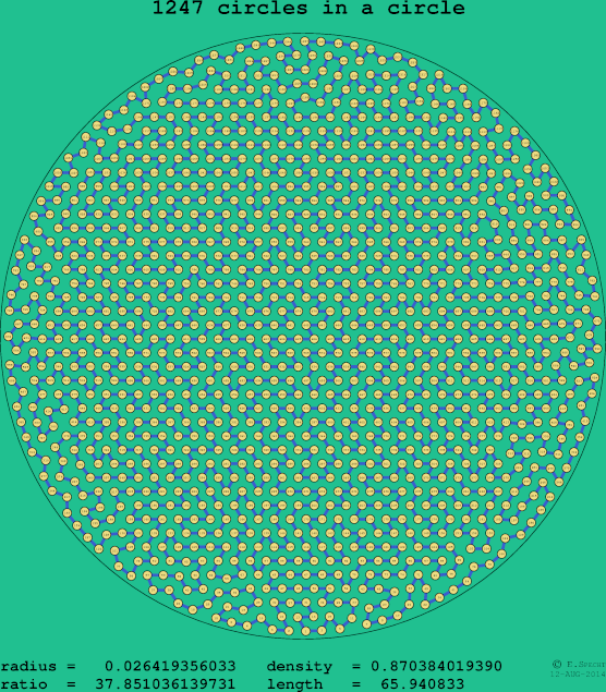 1247 circles in a circle