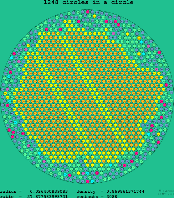 1248 circles in a circle