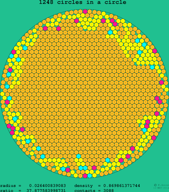 1248 circles in a circle
