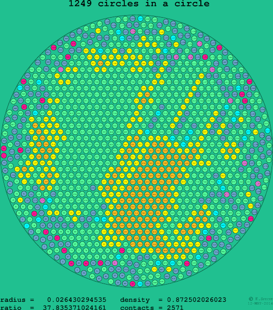 1249 circles in a circle